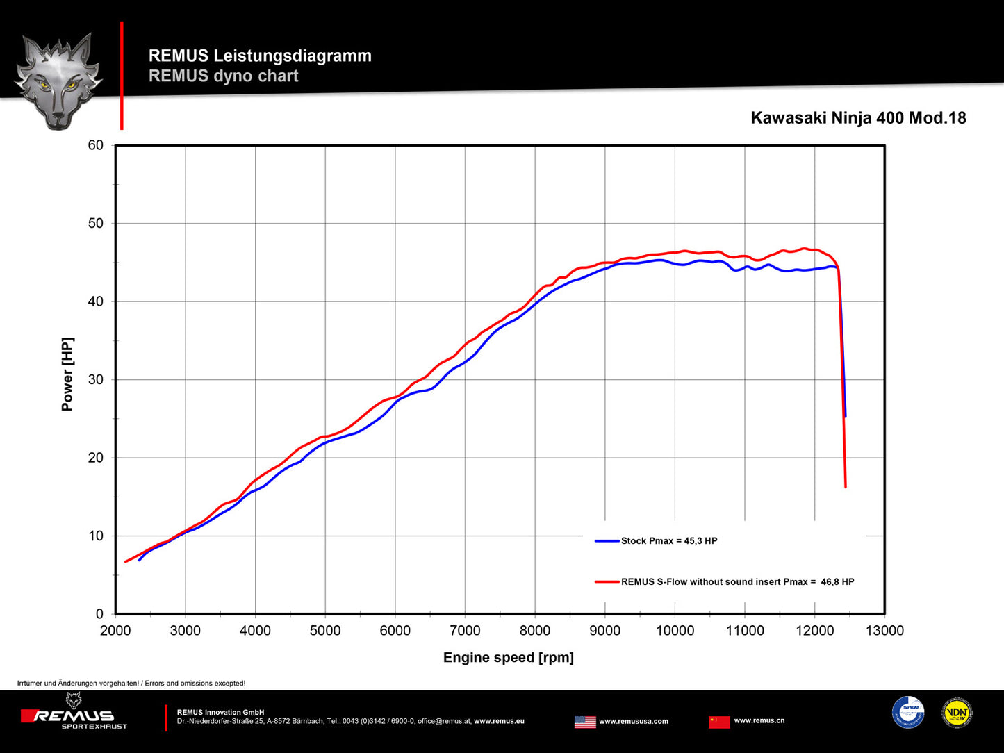 Remus Sport Flow racing slip on for KAWASAKI NINJA 400 2018-2020