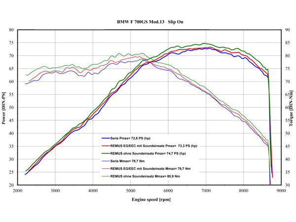 Remus Hexacone EC approved titanium slip-on for BMW F 800 GS 2008-2011