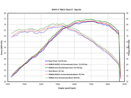 Remus Hexacone EC approved titanium slip-on for BMW F 800 GS 2008-2011