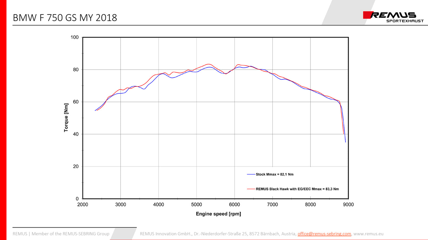 Remus Black Hawk racing slip-on for BMW F 850 GS 2018-2022