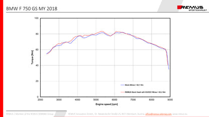 Remus Black Hawk racing slip-on for BMW F 850 GS 2018-2022