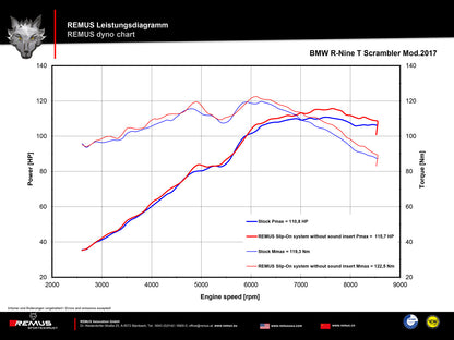 Remus Hypercone stainless steel black upswept EC approved slip-on for BMW R 1200 NINE-T SCRAMBLER 2017-2020