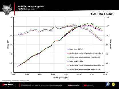 Remus Black Hawk EC approved slip-on for BMW R 1200 R/RS 2017-2018