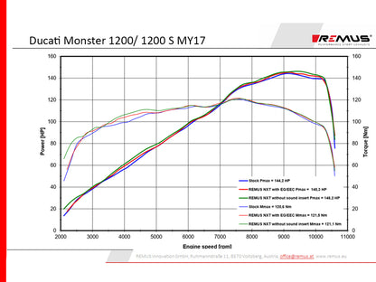 Remus Nxt stainless steel matt racing slip-on for DUCATI MONSTER 1200 /S/R 2017-2021