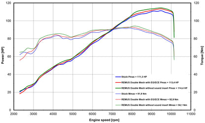 Remus Double Mesh stainless steel brushed racing slip-on for Ducati Monster 937 2021-2023