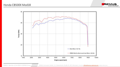 Remus Okami stainless steel matt EC approved slip-on for HONDA CB 500 X 2017-2020