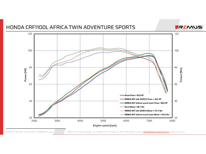 Remus Nxt stainless steel black EC- approved slip-on for HONDA CRF 1100 L AFRICA TWIN /ADVENTURE SPORT 2020-2023