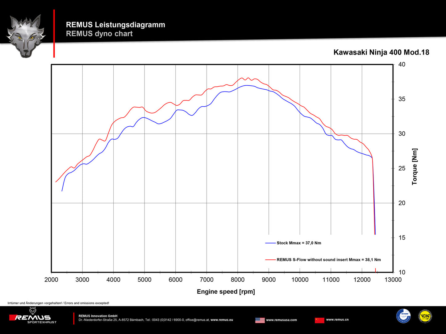 Remus Sport Flow racing slip on for KAWASAKI NINJA 400 2018-2020