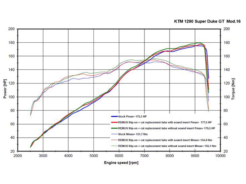 Remus racing connecting tube for KTM 1290 SUPERDUKE GT 2016-2020