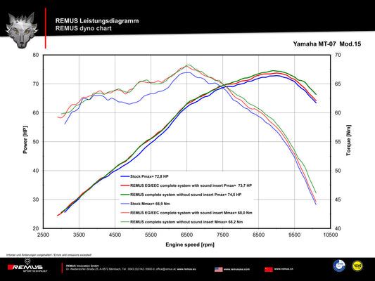 Remus Hypercone stainless steel black EC- approved exhaust system for YAMAHA XSR 700 2016-2020