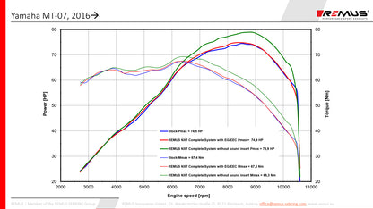 Remus Nxt stainless steel black racing exhaust system for YAMAHA MT-07 2016-2020