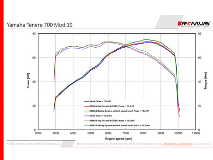 Remus Black Hawk stainless steel matt EEC approved slip-on for YAMAHA TENERE' 700 2019-2024
